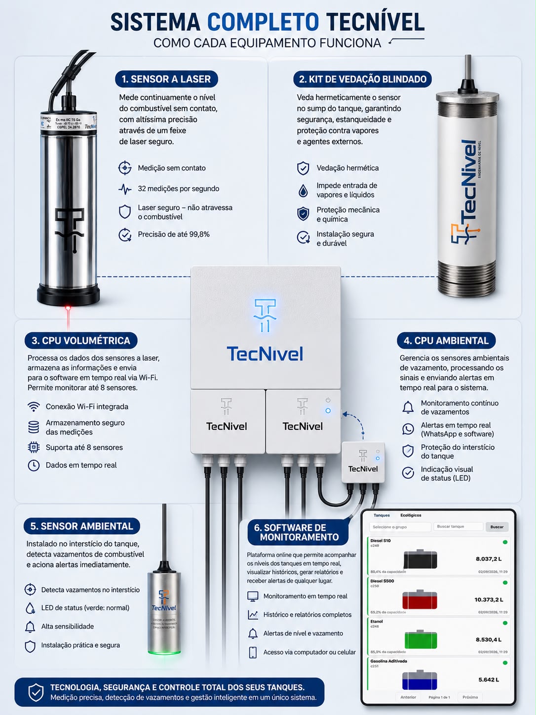 Sistema completo TecNível: sensor a laser, kit de vedação blindado, CPU volumétrica, CPU ambiental, sensor ambiental e software de monitoramento, com a função de cada equipamento.